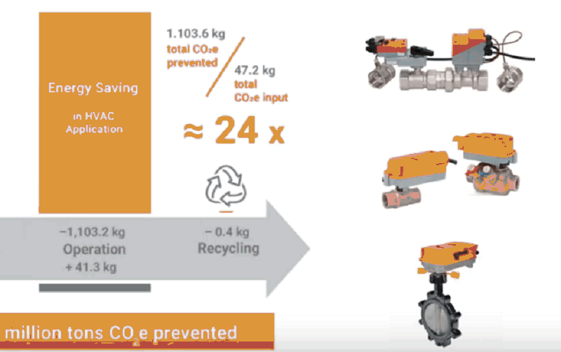 Belimo Energy Valve™ редуцира въглеродния отпечатък и потреблението на енергия Belimo Energy Valve™ редуцира въглеродния отпечатък и потреблението на енергия