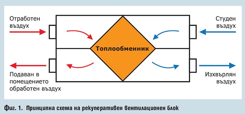 Рекуперативни ОВК системи Рекуперативни ОВК системи