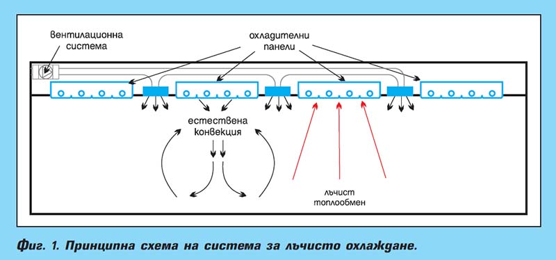 Лъчисто охлаждане Лъчисто охлаждане